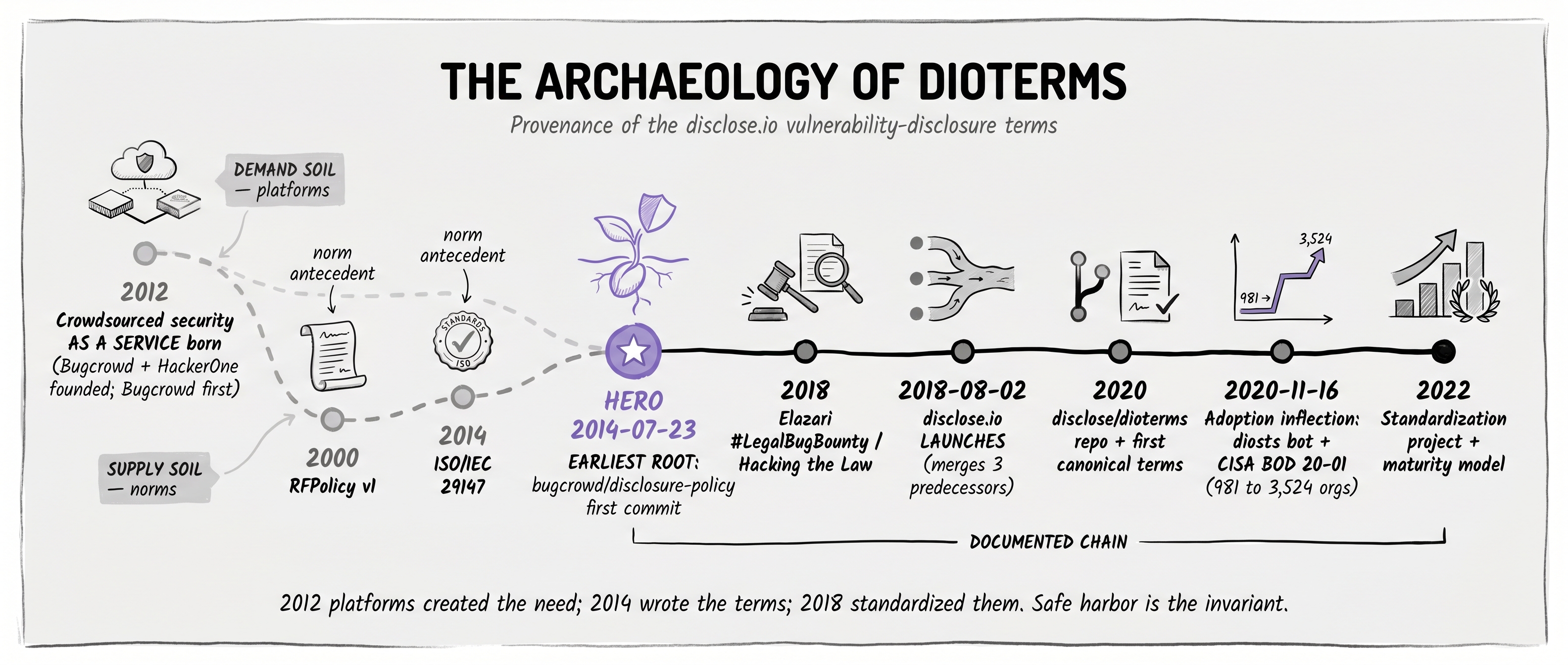 Visual timeline of the dioterms lineage from 2000 to 2025